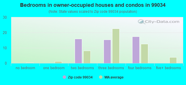 Bedrooms in owner-occupied houses and condos in 99034 