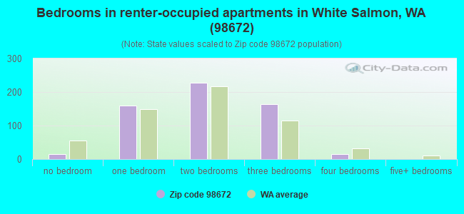 Bedrooms in renter-occupied apartments in White Salmon, WA (98672) 