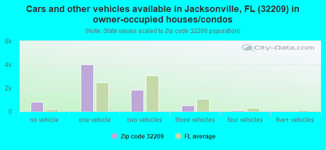 Cars and other vehicles available in Jacksonville, FL (32209) in owner-occupied houses/condos