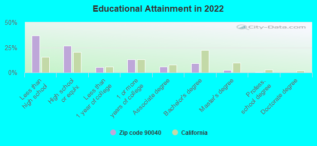 Educational Attainment in 2022