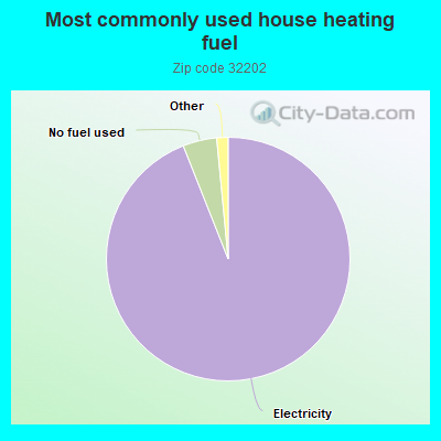 Most commonly used house heating fuel