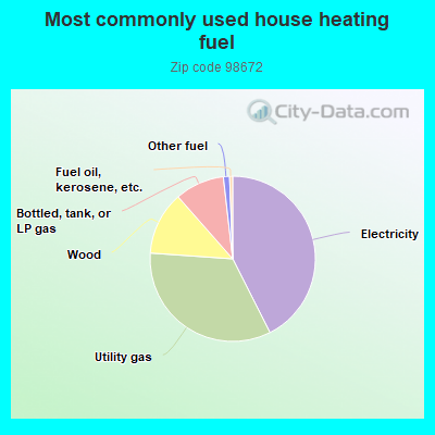 Most commonly used house heating fuel