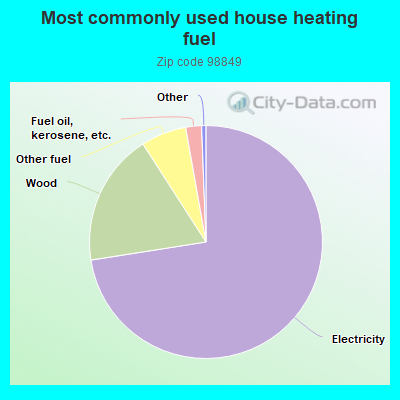 Most commonly used house heating fuel