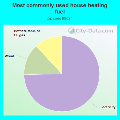 Most commonly used house heating fuel