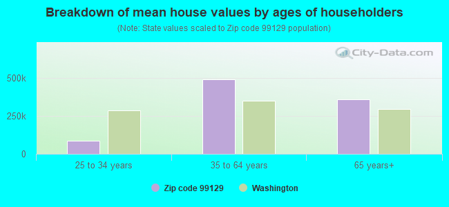 Breakdown of mean house values by ages of householders