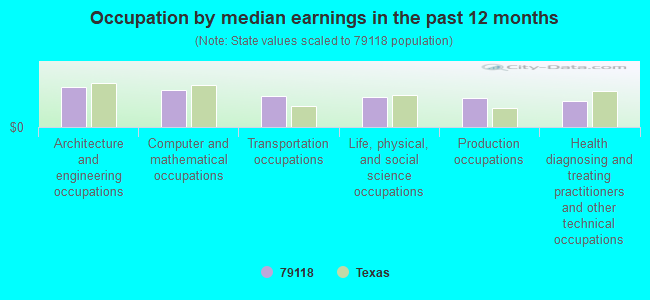 Occupation by median earnings in the past 12 months