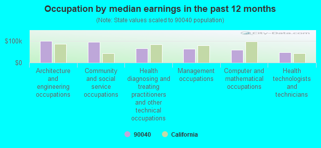 Occupation by median earnings in the past 12 months