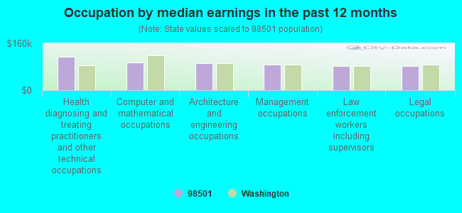 Occupation by median earnings in the past 12 months