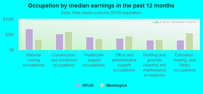 Occupation by median earnings in the past 12 months