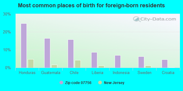 Most common places of birth for foreign-born residents