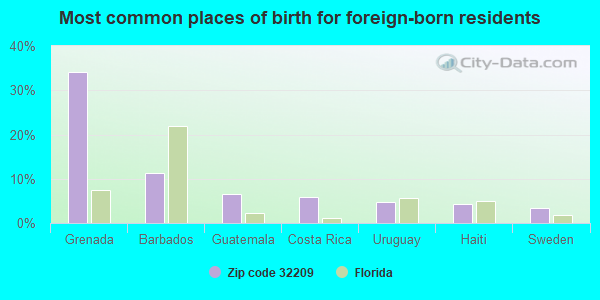 Most common places of birth for foreign-born residents