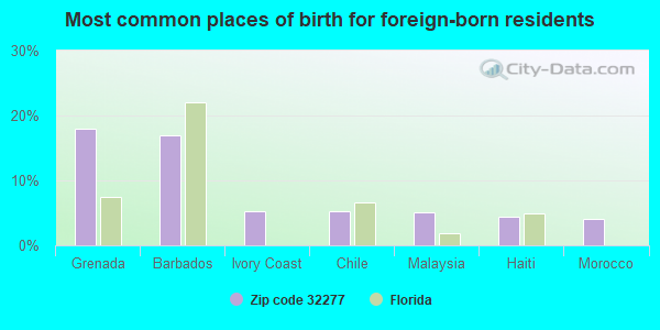 Most common places of birth for foreign-born residents