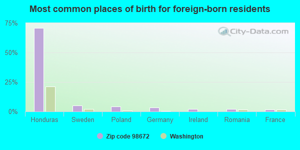 Most common places of birth for foreign-born residents