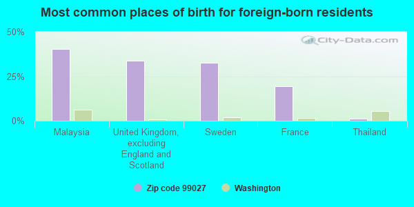 Most common places of birth for foreign-born residents