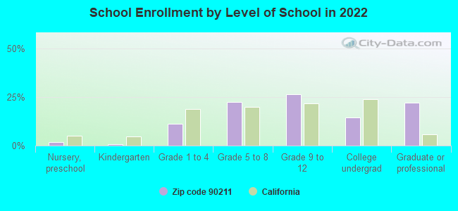 School Enrollment by Level of School in 2022