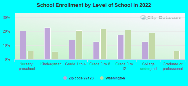 School Enrollment by Level of School in 2022