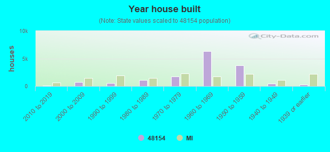 Year house built