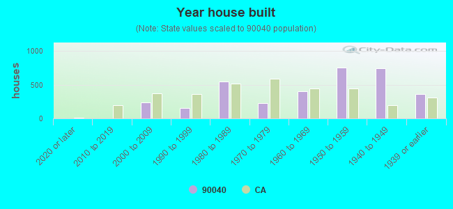 Year house built