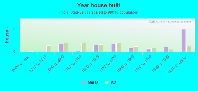 Year house built