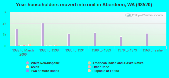 Year householders moved into unit in Aberdeen, WA (98520) 