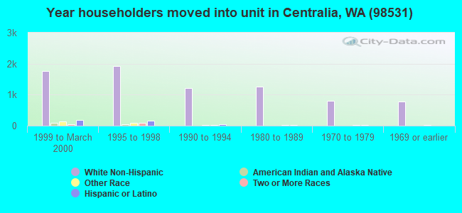 Year householders moved into unit in Centralia, WA (98531) 