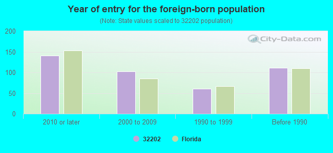 Year of entry for the foreign-born population