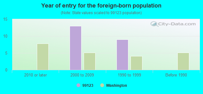 Year of entry for the foreign-born population