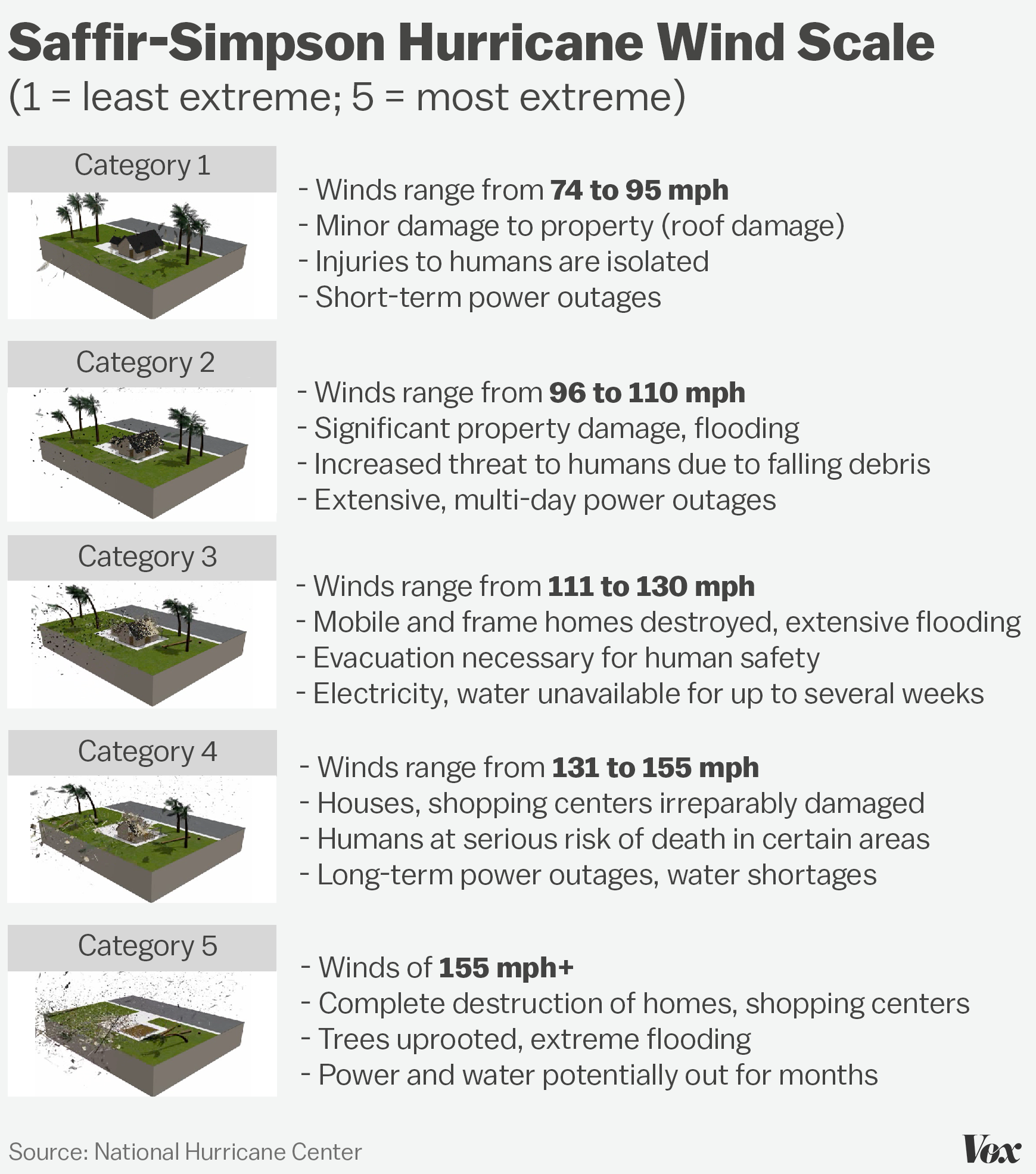 A chart describing storms labeled Category 1 (winds up to 95 miles per hour, isolated injuries) through Category 5 (winds above 155 mph, extreme flooding).