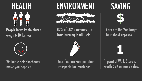 health, environment and financial benefits of living in a walkable location