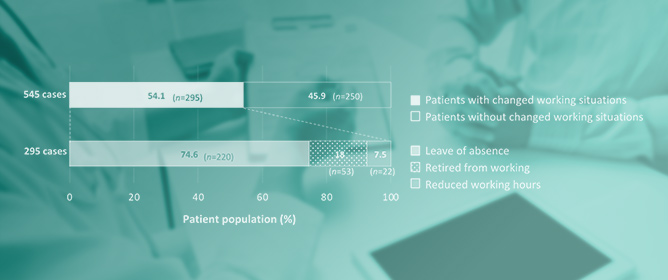 Changes in Working Situations of Employed Long COVID Patients: Retrospective Study in Japanese Outpatient Clinic