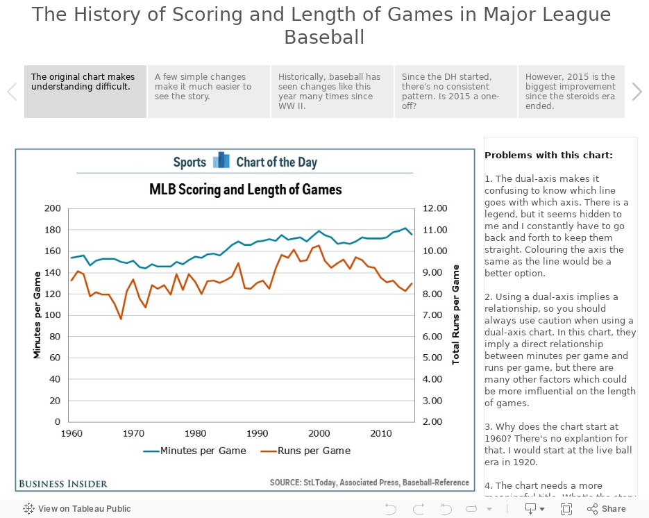 The History of Scoring and Length of Games in Major League Baseball 