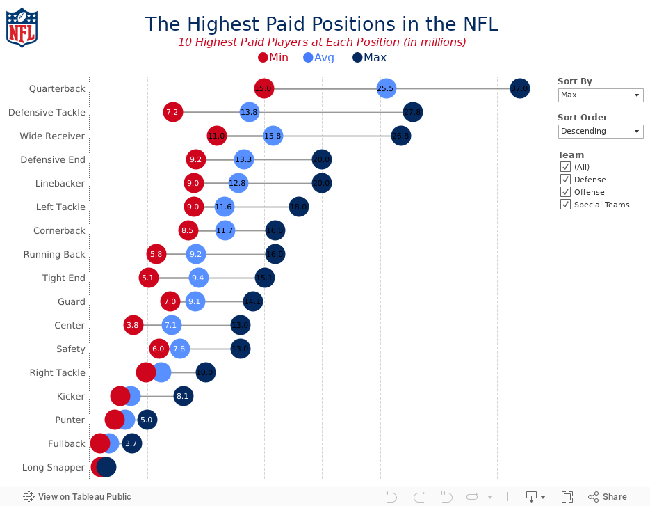 The Highest Paid Positions in the NFL10 Highest Paid Players at Each Position (in millions)●Min     ●Avg     ●Max 