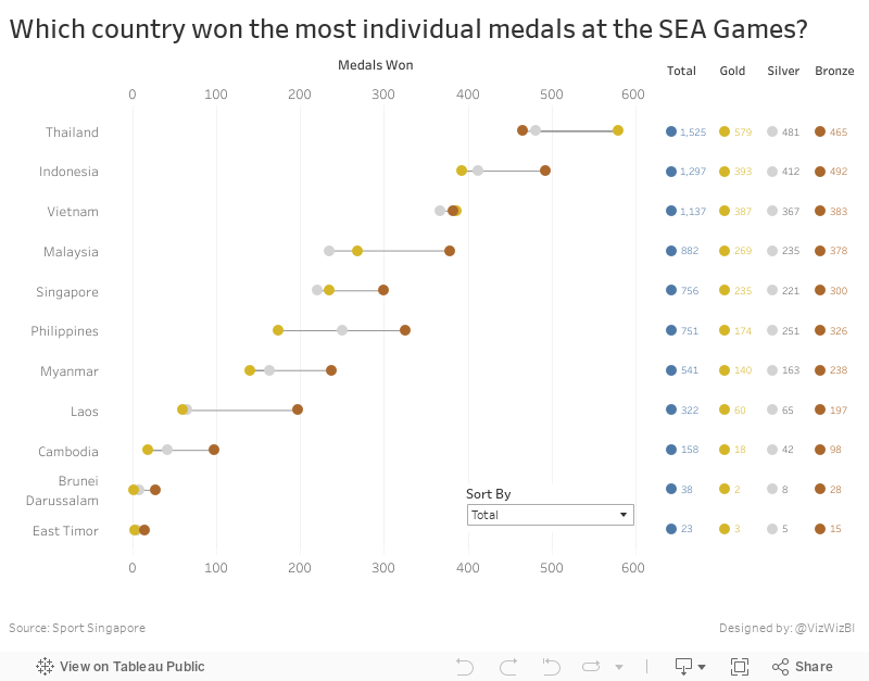 Which country won the most individual medals at the SEA Games? 