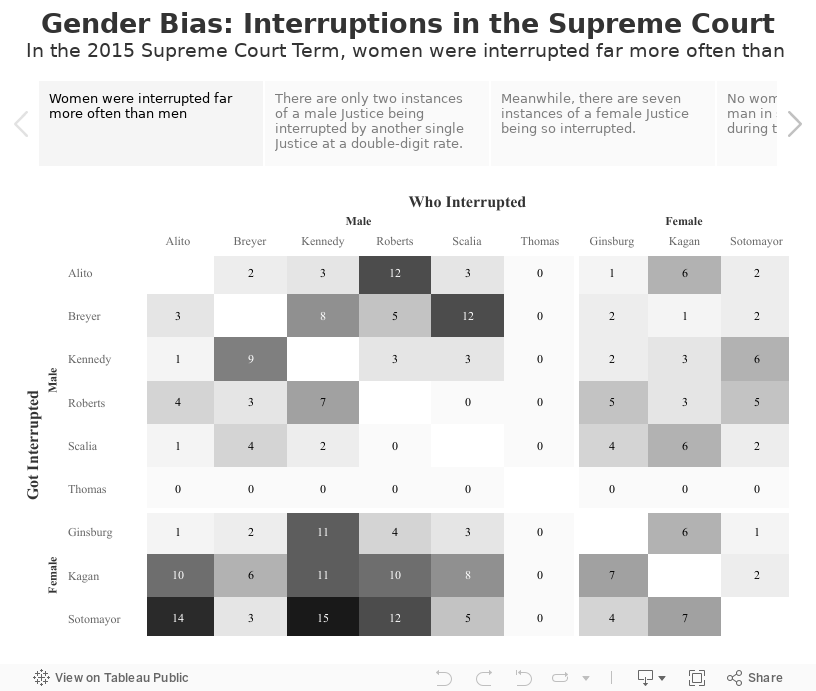 Gender Bias: Interruptions in the Supreme CourtIn the 2015 Supreme Court Term, women were interrupted far more often than men. 