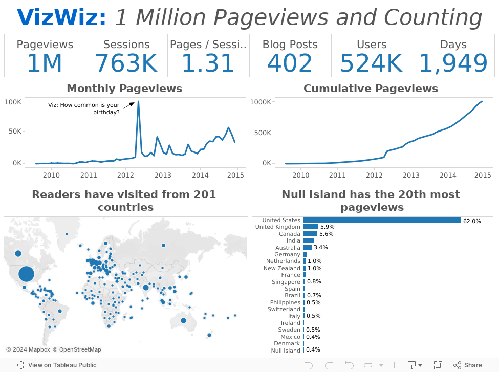 VizWiz: 1 Million Pageviews and Counting 