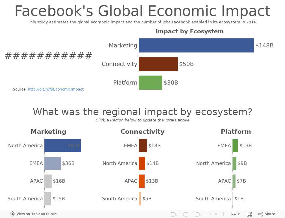 Facebook's Global Economic ImpactThis study estimates the global ecomonic impact and the number of jobs Facebook enabled in its ecosystem in 2014. 