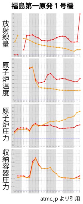 １号機の放射線量、原子炉温度、原子炉圧力、収納容器圧力