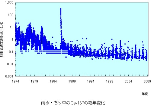 セシウム(Cs)137の年次変化