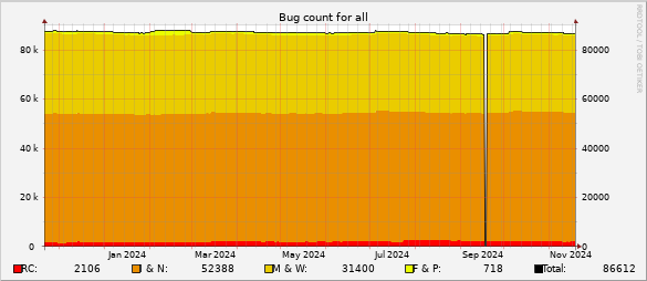 Bug count for all