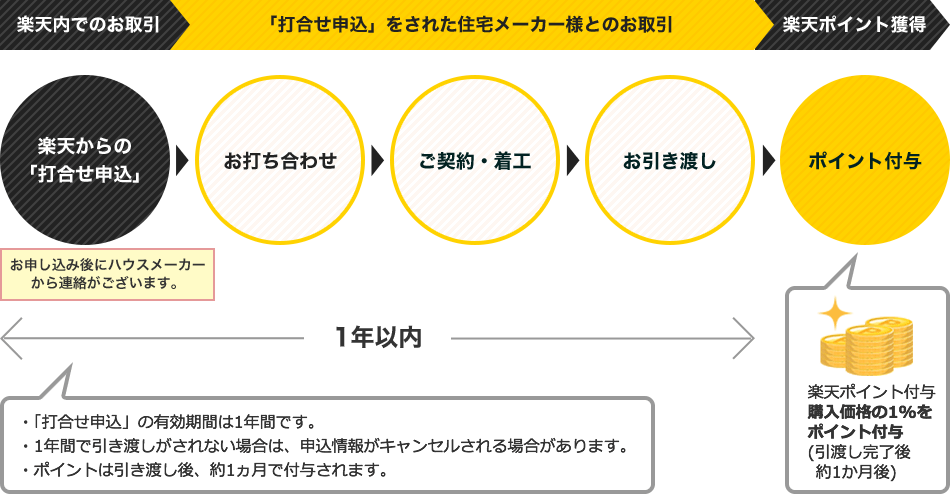 規格住宅　契約成立までの流れ