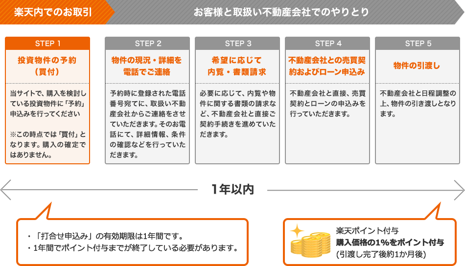 投資物件　契約成立までの流れ