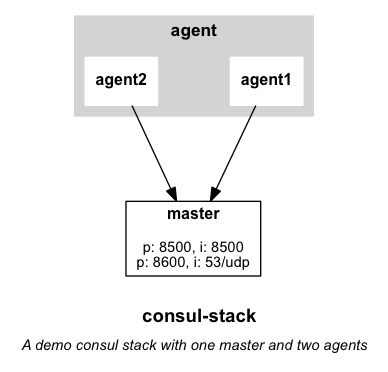 consul-stack