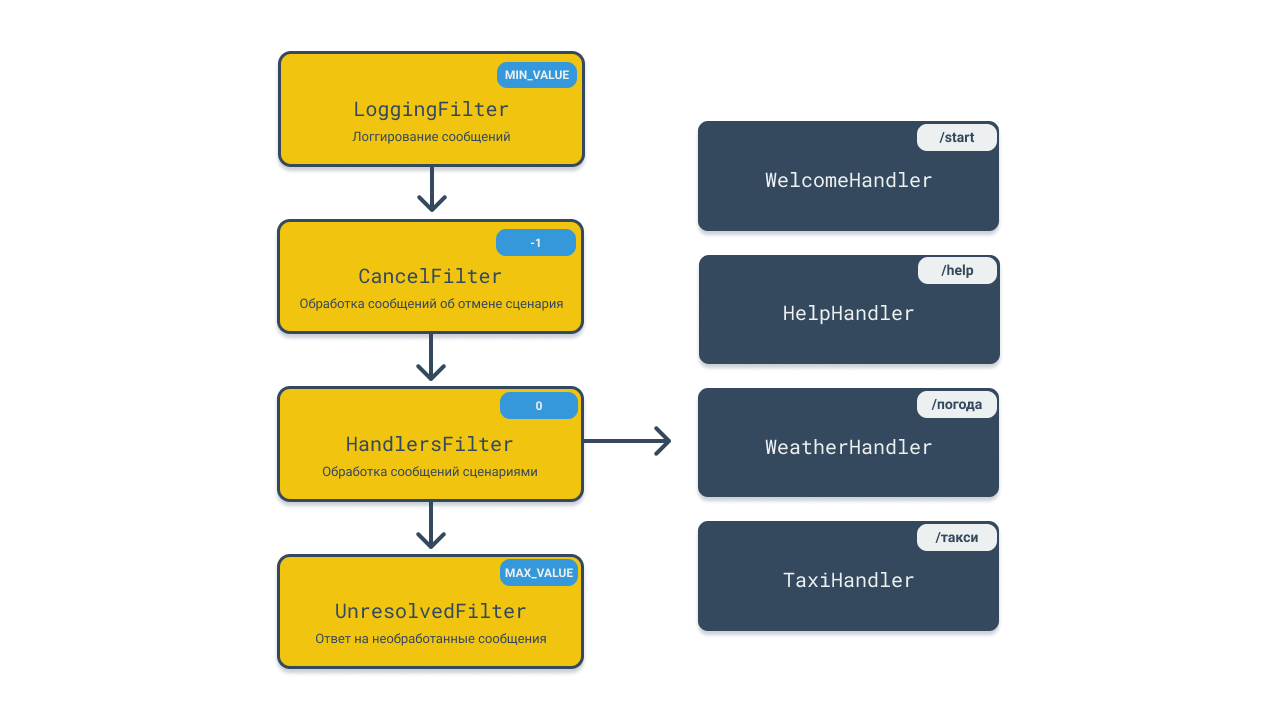 Обработка сообщений Обработка сообщений