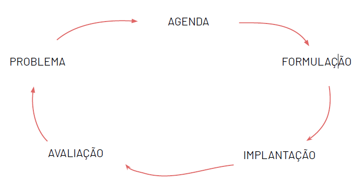 Ciclo de políticas públicas