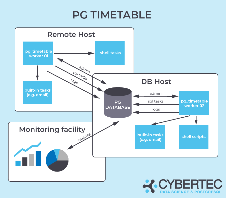 pg_timetable