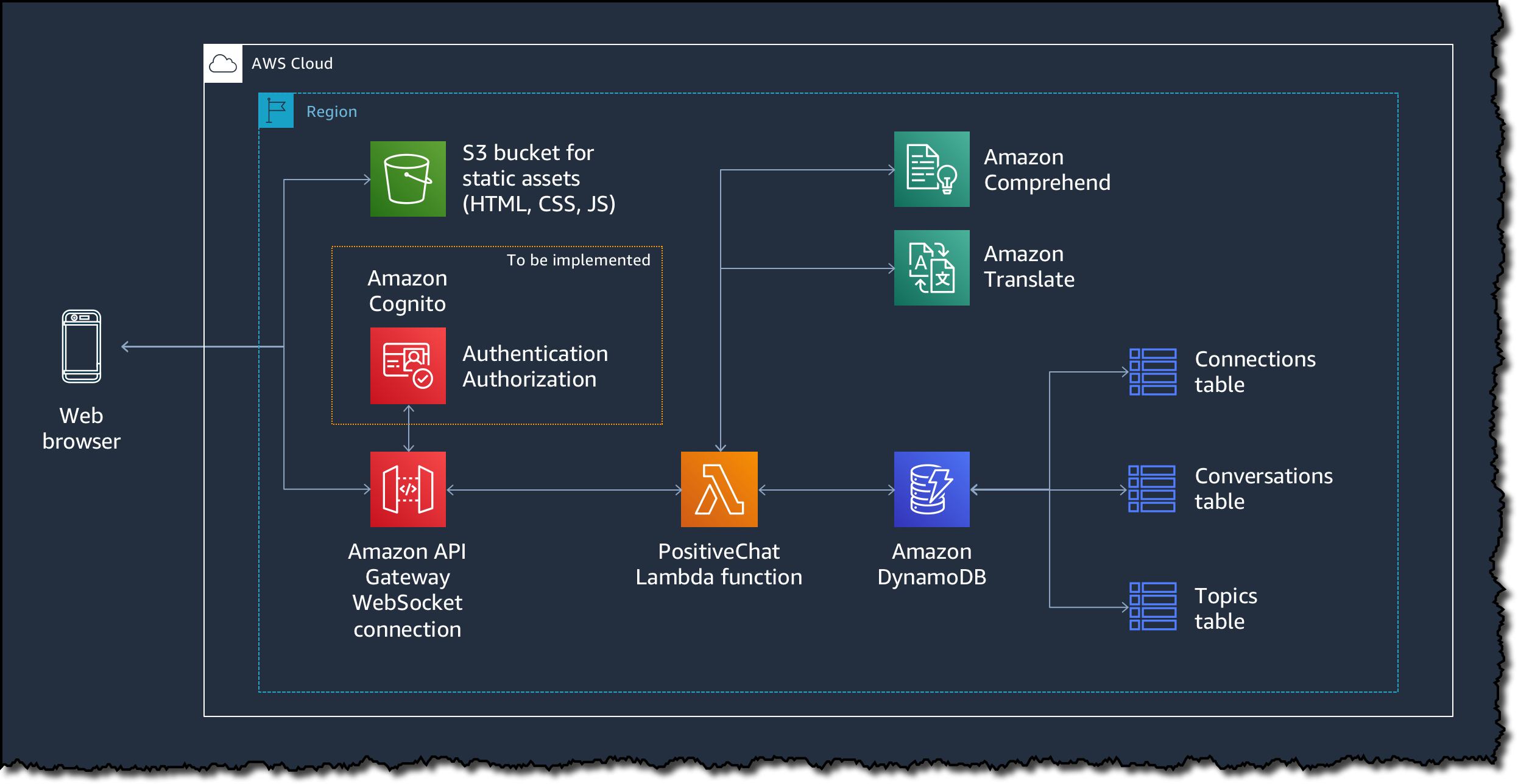 serverless-positive-chat