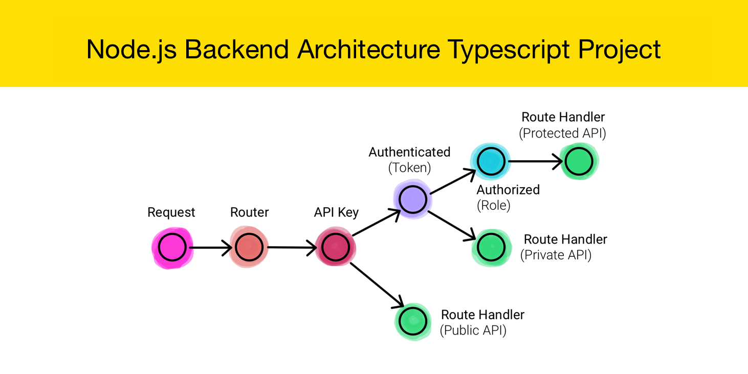 nodejs-backend-architecture-typescript