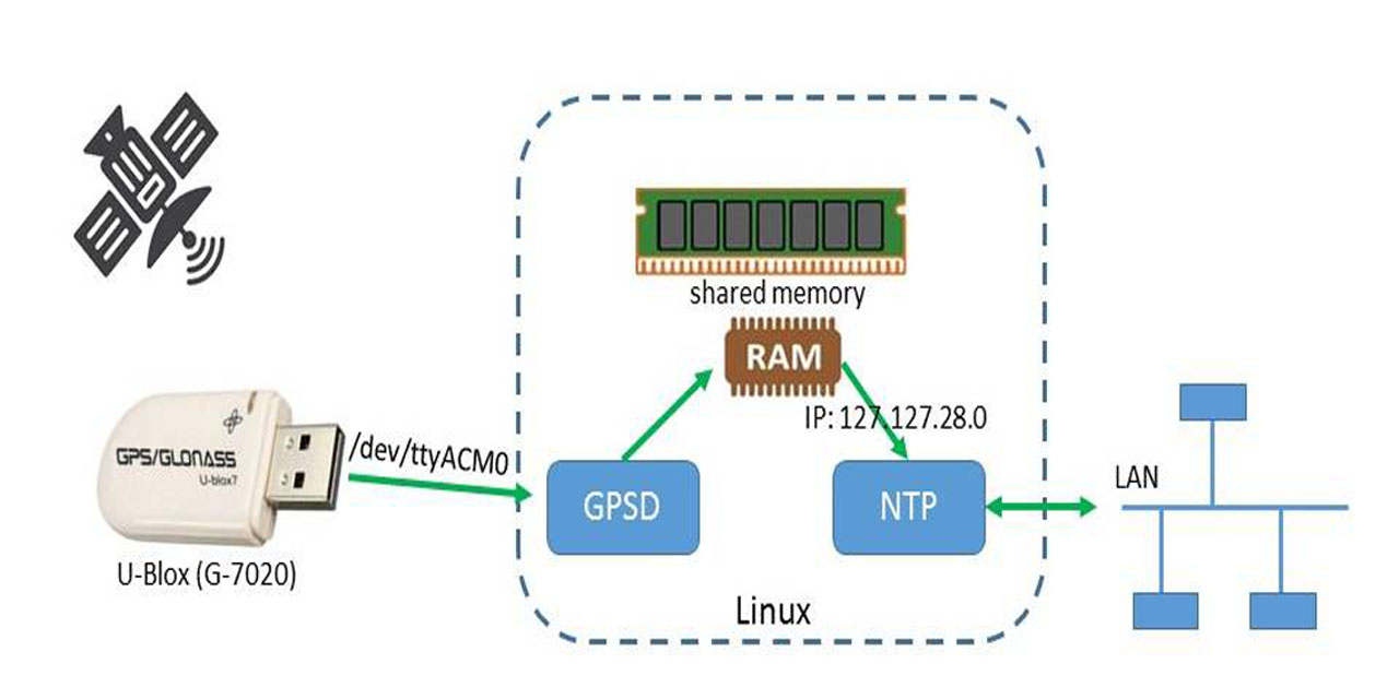 gps_ntp_timeserver