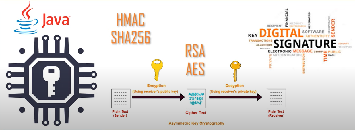 Encoding-cryptography-and-digital-signature-In-Java