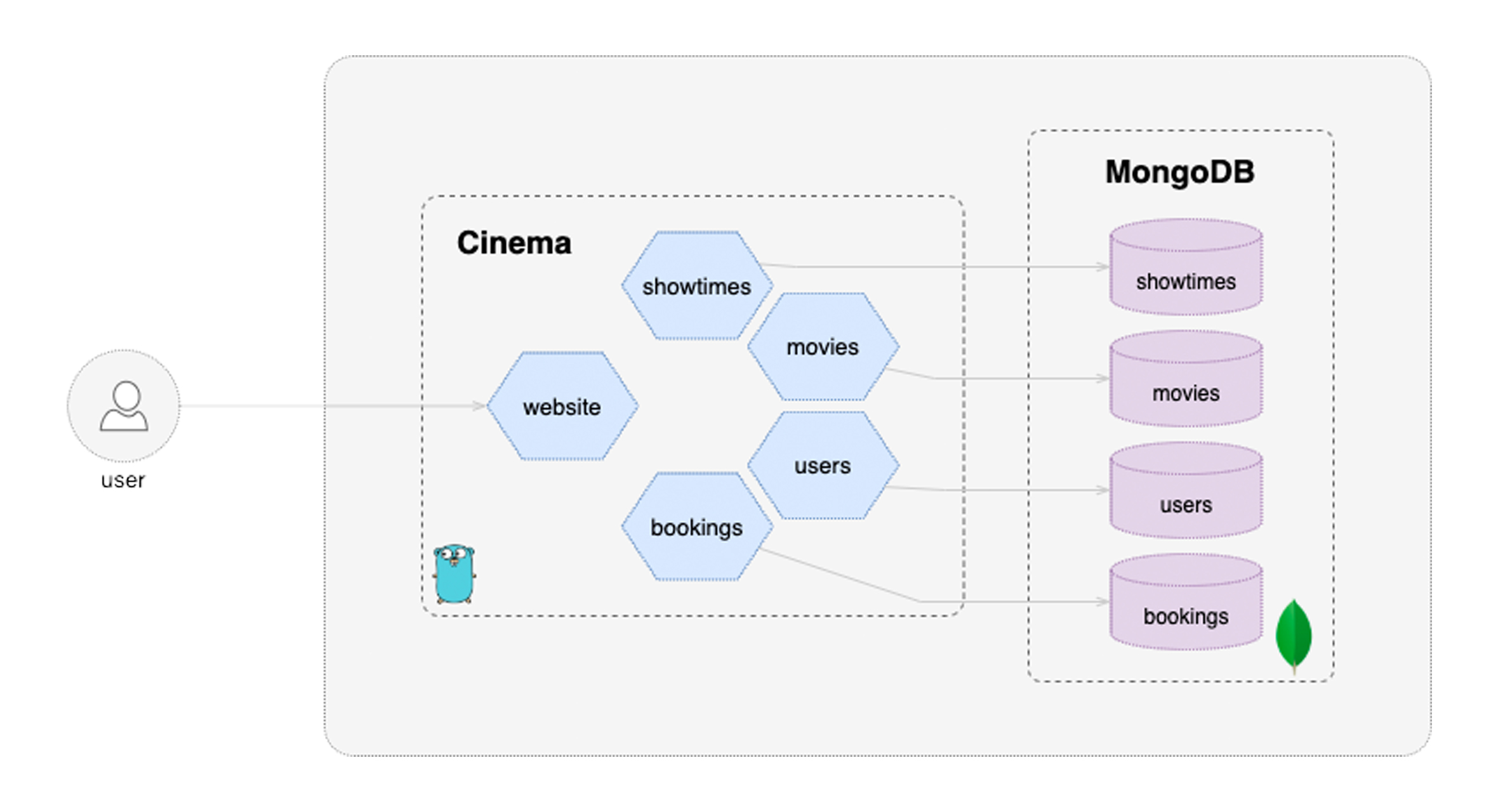 microservices-docker-go-mongodb